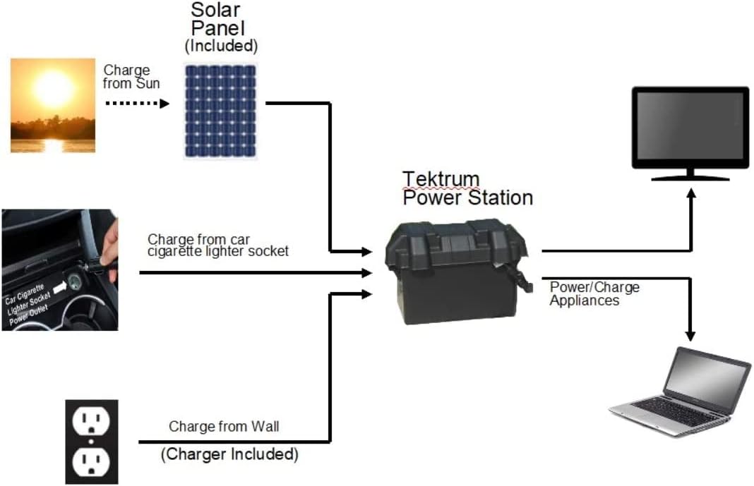 Tektrum Rugged Portable 500w/1000w Power Source Station, Silent Gas Free Generator, 312Wh/26Ah Battery, 12V/AC/USB Outputs, Charge Solar/Wall/Car -for Emergency- Plug-N-Play (30w Solar Panel)