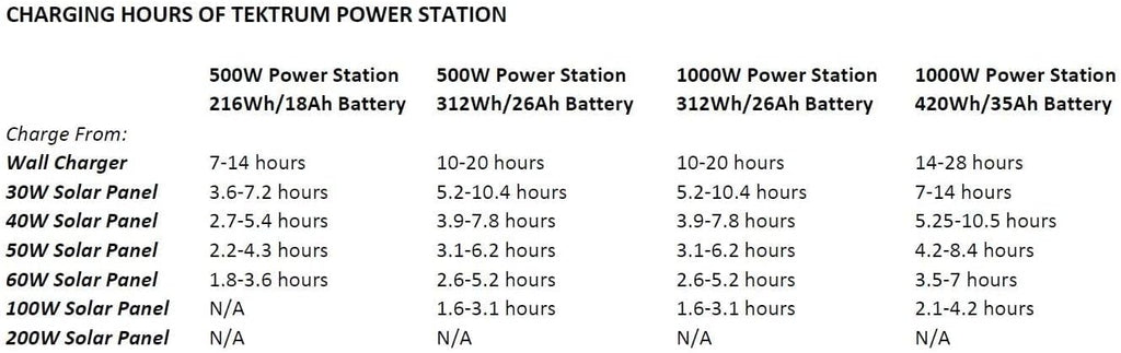 Tektrum Rugged Portable 500w/1000w Power Source Station, Silent Gas Free Generator, 312Wh/26Ah Battery, 12V/AC/USB Outputs, Charge Solar/Wall/Car -for Emergency- Plug-N-Play (30w Solar Panel)
