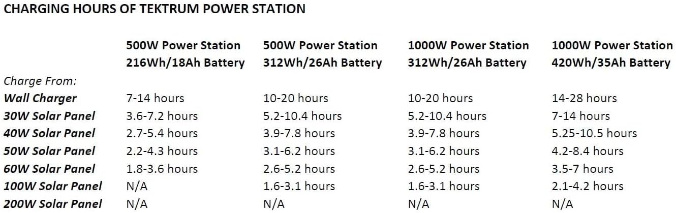 Tektrum Rugged Portable 500w/1000w Power Source Station, Silent Gas Free Generator, 312Wh/26Ah Battery, 12V/AC/USB Outputs, Charge Solar/Wall/Car -for Emergency- Plug-N-Play (30w Solar Panel)