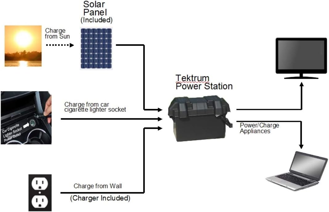 Tektrum Rugged Portable 500w/1000w Power Source Station, Silent Gas Free Generator, 312Wh/26Ah Battery, 12V/AC/USB Outputs, Charge Solar/Wall/Car -for Emergency- Plug-N-Play (50w Solar Panel)