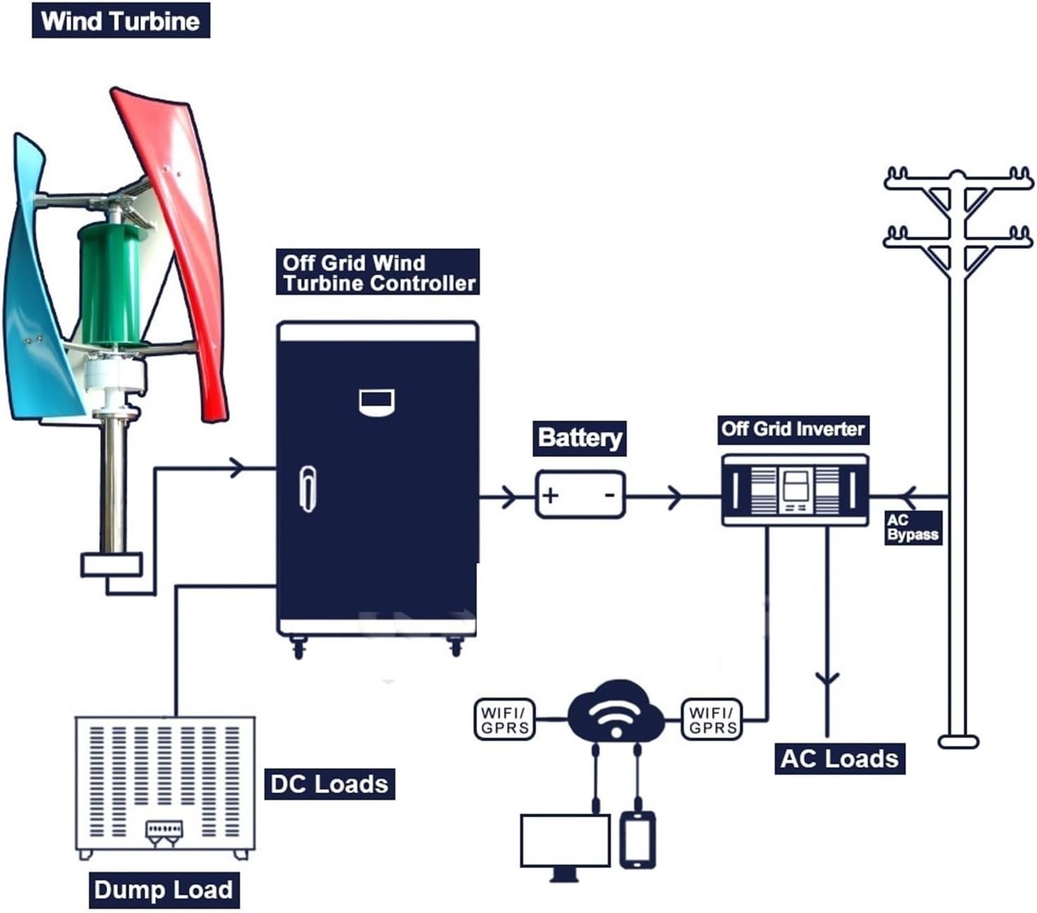 Wind Turbine Generator, Real Efficiency Energy Windmill 1000W 1500W 12v 24v Vertical Axis Wind Turbine Generator For Hybrid Solar Wind System for Marine, RV, Home(MPPT Controller,MULTICOLOR_12V)