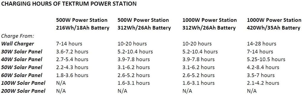 Tektrum Rugged Portable 500w/1000w Power Source Station, Silent Gas Free Generator, 312Wh/26Ah Battery, 12V/AC/USB Outputs, Charge Solar/Wall/Car -for Emergency- Plug-N-Play (50w Solar Panel)