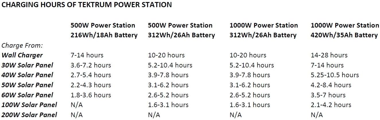 Tektrum Rugged Portable 500w/1000w Power Source Station, Silent Gas Free Generator, 312Wh/26Ah Battery, 12V/AC/USB Outputs, Charge Solar/Wall/Car -for Emergency- Plug-N-Play (50w Solar Panel)