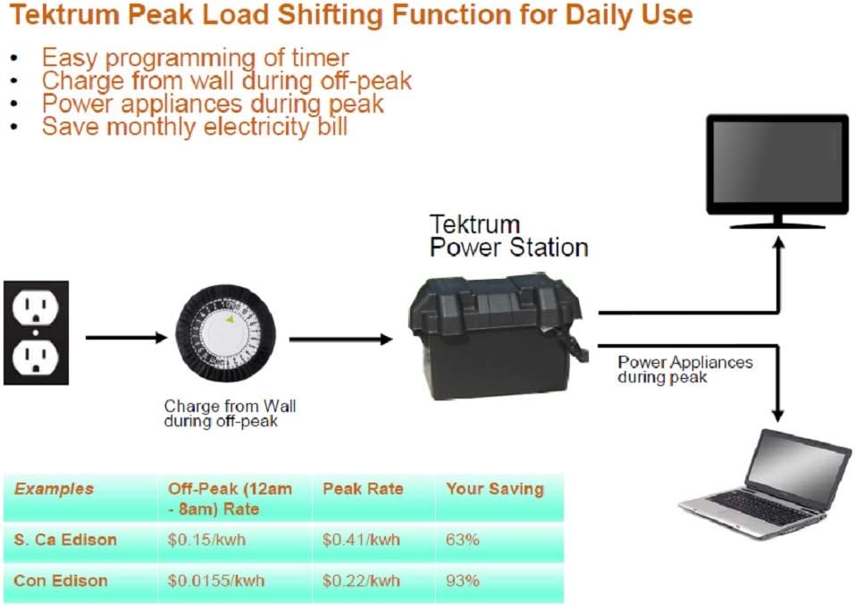 Tektrum Rugged Portable 500w/1000w Power Source Station, Silent Gas Free Generator, 312Wh/26Ah Battery, 12V/AC/USB Outputs, Charge Solar/Wall/Car -for Emergency- Plug-N-Play (50w Solar Panel)