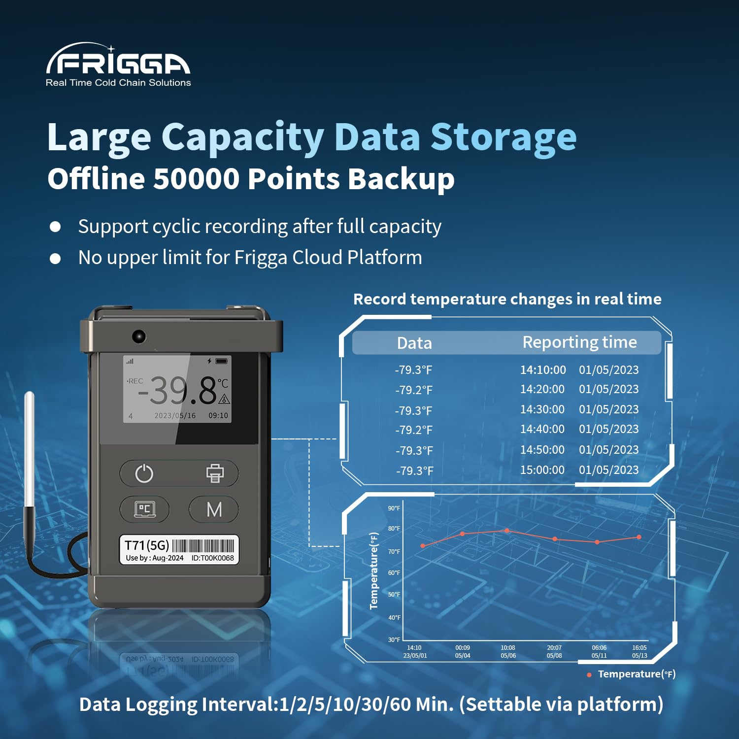 Frigga T71 4G/5G Reusable Real-Time Temperature Data Logger with External Sensor Remote Temperature Monitor Digital Refrigerator Thermometer Rechargeable 24/7 Monitoring & Instant Alerts
