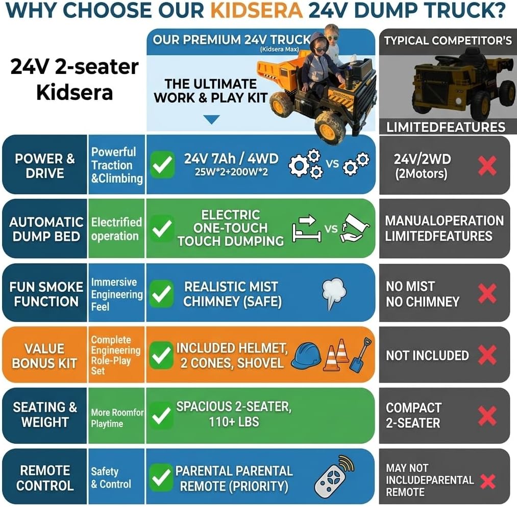 Kidsera 24V Ride On Dump Truck, 24 inch-2 Seater Ride On Car for Kids w/Remote Control 4WD/2WD Up to 5 Mph, 24v Ride on Toys for Big Kids w/Electric Dump Bed Extra Shovel Traffic Cones (Yellow)