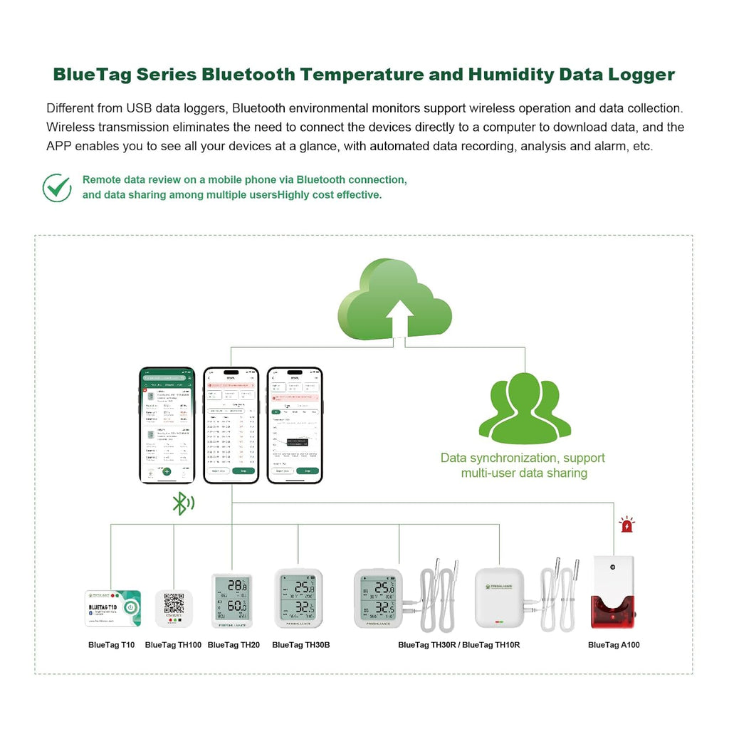 Freshliance Bluetooth Temperature Humidity Data Logger Recorder, Refrigerator Freezer Thermometer Hygrometer, Digital Remotely Temperature Humidity Monitor with APP Data Analysis, BlueTag TH20, 6pack