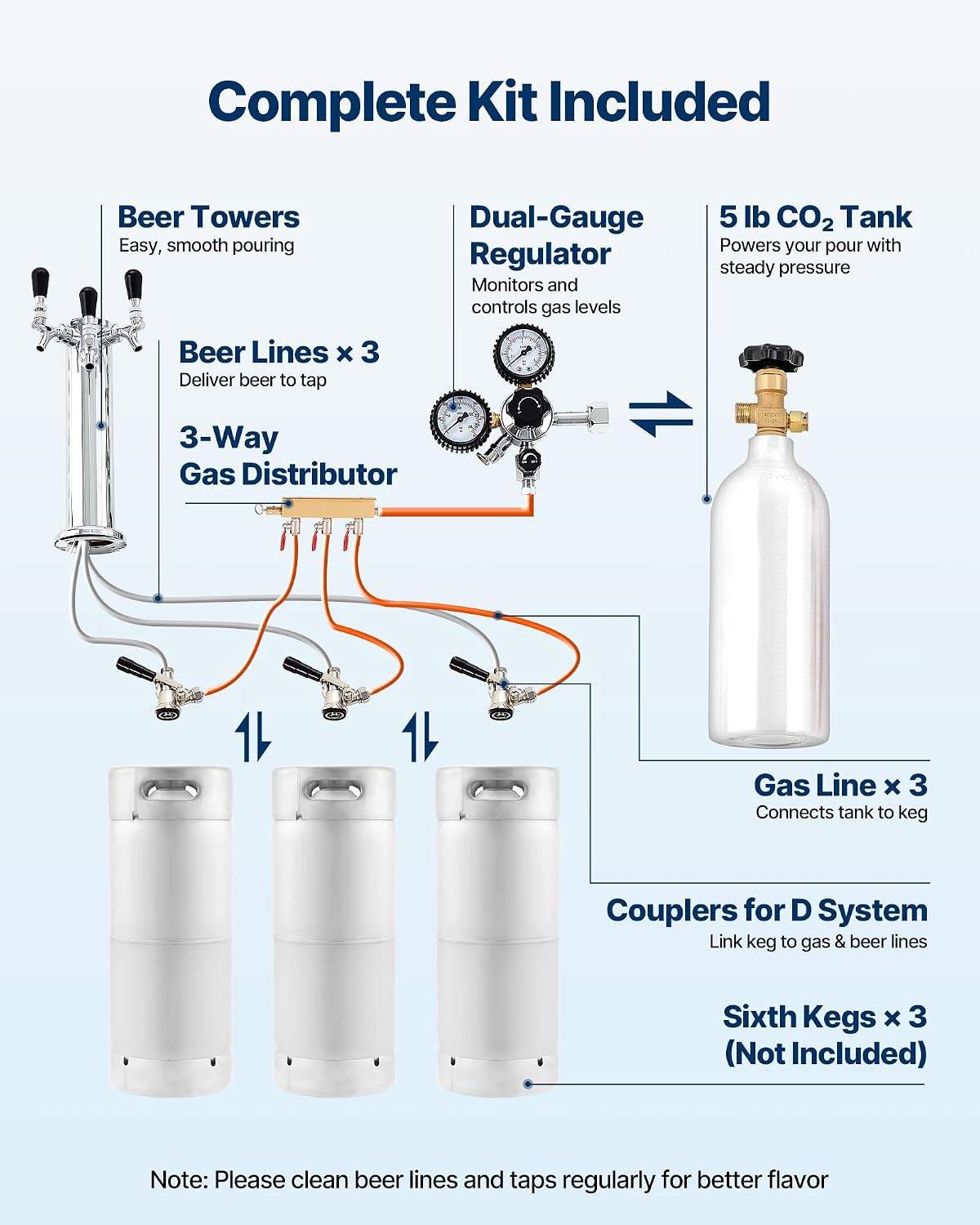 VEVOR Beer Kegerator, Triple Tap Commercial Draft Beer Dispenser for D system, Full Size Keg Refrigerator with 5lbs CO2 Tank, Hold 3 Sixth/2 Slim/3 Ball lock keg (3 taps - D system - stainless steel)