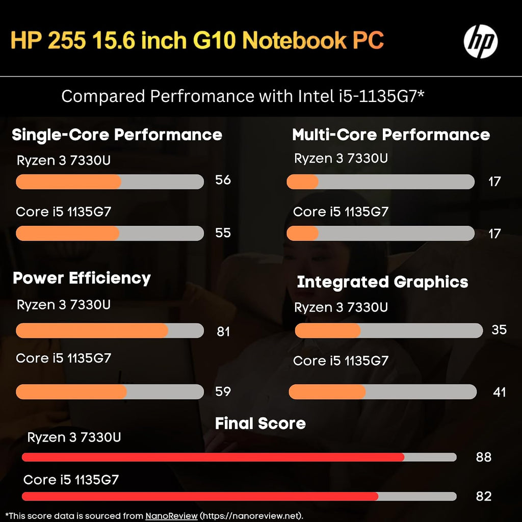 HP 255 G10 Laptop for Home or Work, 16GB RAM, 1TB SSD, 15.6' Full HD, Ryzen 3 7330U (Beat Intel i5-1135G7), HDMI, USB-C, Windows 11 Pro, Business and Fun Ready