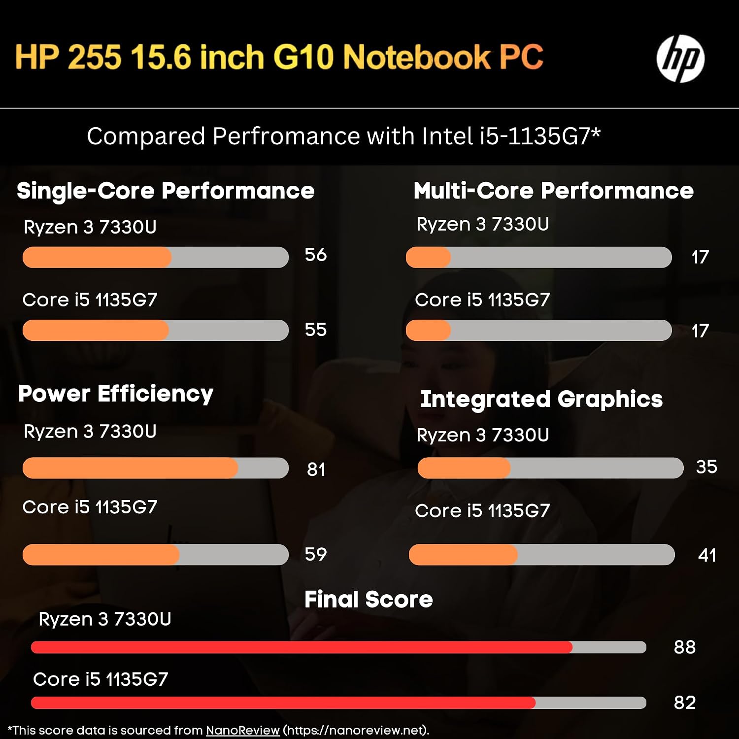 HP 255 G10 Laptop for Home or Work, 16GB RAM, 1TB SSD, 15.6' Full HD, Ryzen 3 7330U (Beat Intel i5-1135G7), HDMI, USB-C, Windows 11 Pro, Business and Fun Ready